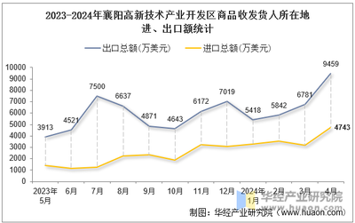 2024年4月襄陽高新技術(shù)產(chǎn)業(yè)開發(fā)區(qū)商品收發(fā)貨人所在地進(jìn)出口總額及進(jìn)出口差額統(tǒng)計(jì)分析