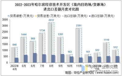 2023年3月哈爾濱經(jīng)濟(jì)技術(shù)開發(fā)區(qū)技術(shù)進(jìn)出口深度分析 總額攀升下的結(jié)構(gòu)特征與差額解讀