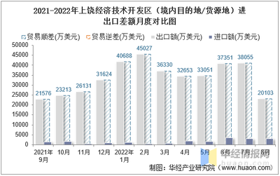 2022年8月上饒經(jīng)濟(jì)技術(shù)開發(fā)區(qū)進(jìn)出口總額與差額分析 技術(shù)貿(mào)易視角