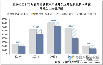 2024年3月青島高新技術(shù)產(chǎn)業(yè)開發(fā)區(qū)商品收發(fā)貨人所在地進(jìn)出口總額及進(jìn)出口差額統(tǒng)計(jì)分析