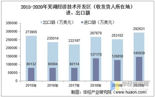 2015-2020年蕪湖經(jīng)濟(jì)技術(shù)開發(fā)區(qū)進(jìn)出口總額及進(jìn)出口差額統(tǒng)計(jì)分析報(bào)告